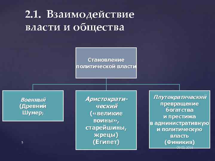 2. 1. Взаимодействие власти и общества Становление политической власти Военный (Древний Шумер) 5 Аристократический