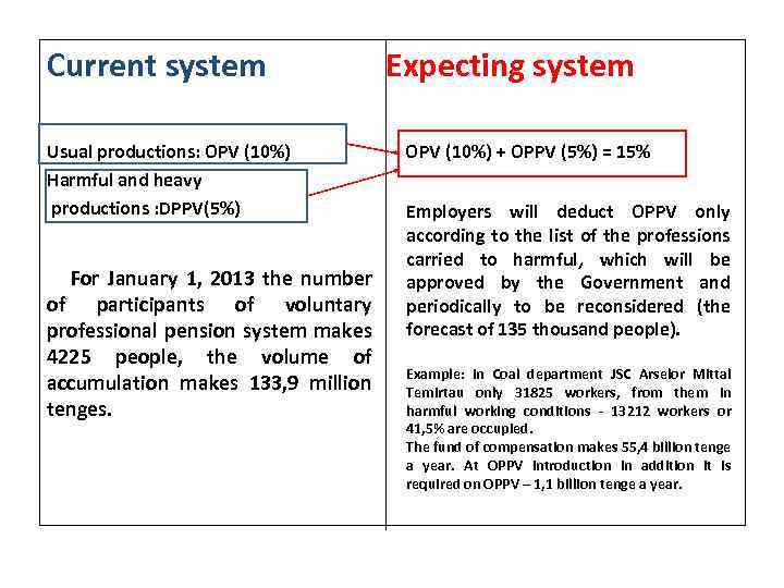 Current system Usual productions: OPV (10%) Harmful and heavy productions : DPPV(5%) For January