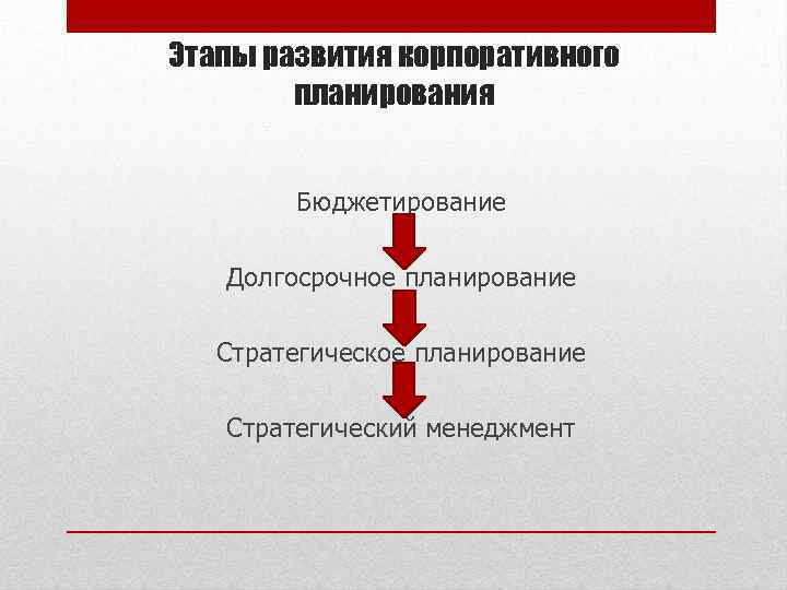 Этапы развития корпоративного планирования Бюджетирование Долгосрочное планирование Стратегический менеджмент 