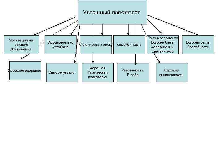 Успешный легкоатлет Мотивация на высшие Достижения Эмоционально устойчив Хорошее здоровье Саморегуляция Склонность к риску