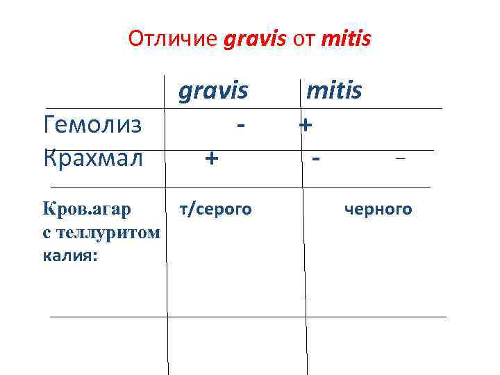 Отличие gravis от mitis Гемолиз Крахмал gravis mitis + + - Кров. агар т/серого