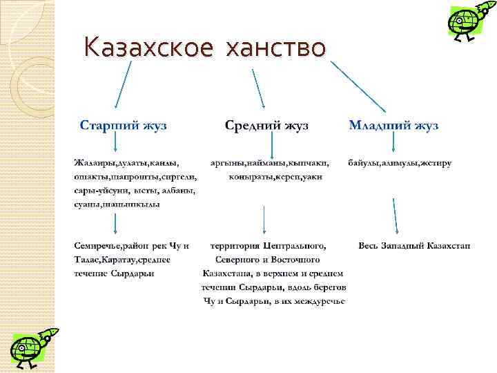 Схема управления казанского ханства