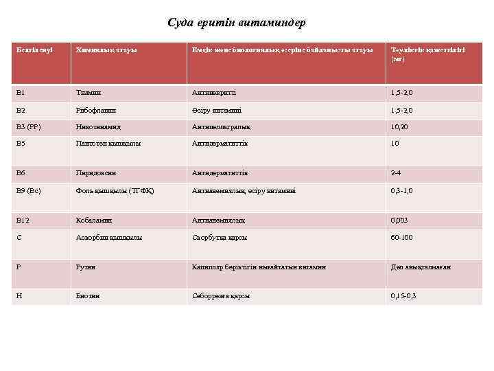 Суда еритін витаминдер Белгіленуі Химиялық атауы Емдік және биологиялық әсеріне байланысты атауы Тәуліктік қажеттілігі