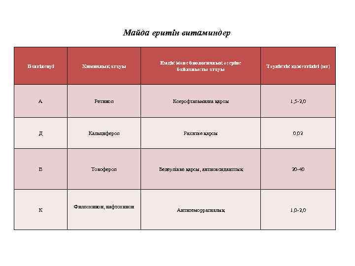 Майда еритін витаминдер Белгіленуі Химиялық атауы Емдік және биологиялық әсеріне байланысты атауы Тәуліктік қажеттілігі