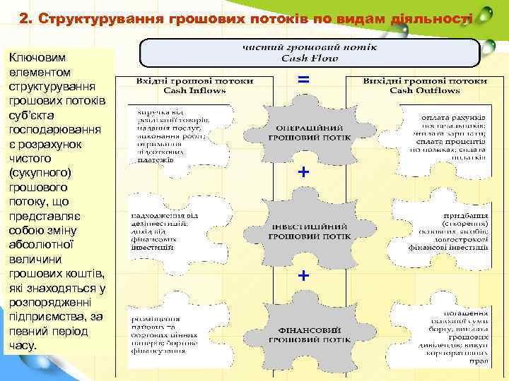 2. Структурування грошових потоків по видам діяльності Ключовим елементом структурування грошових потоків суб’єкта господарювання