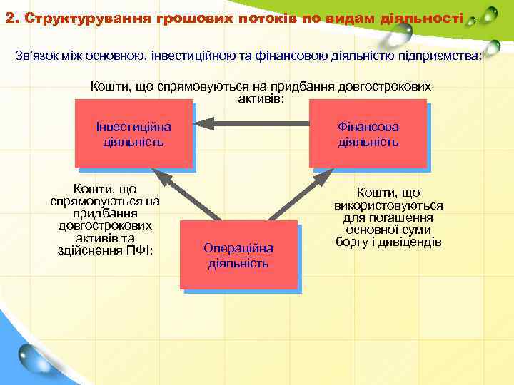 2. Структурування грошових потоків по видам діяльності Зв’язок між основною, інвестиційною та фінансовою діяльністю