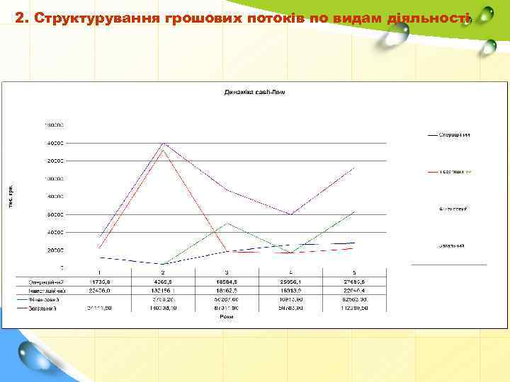 2. Структурування грошових потоків по видам діяльності 