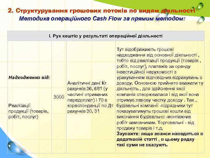 2. Структурування грошових потоків по видам діяльності Методика операційного Cash Flow за прямим методом: