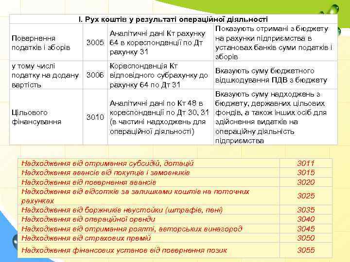 І. Рух коштів у результаті операційної діяльності Показують отримані з бюджету Аналітичні дані Кт