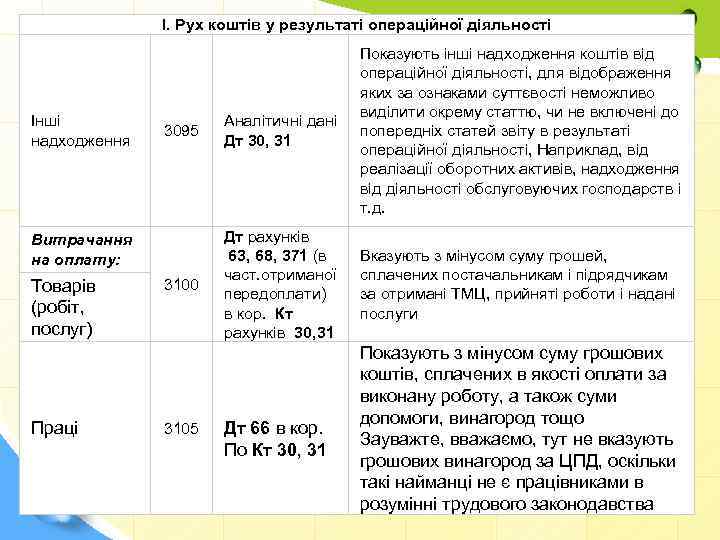 І. Рух коштів у результаті операційної діяльності Інші надходження 3095 Аналітичні дані Дт 30,