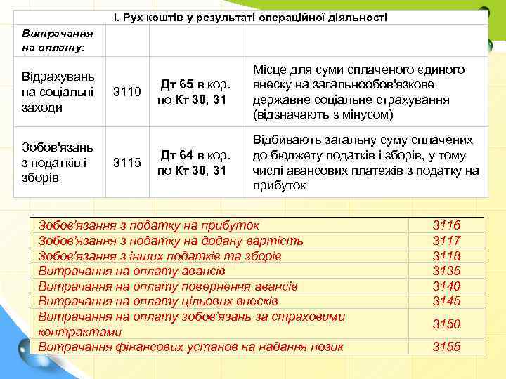 І. Рух коштів у результаті операційної діяльності Витрачання на оплату: Відрахувань на соціальні заходи