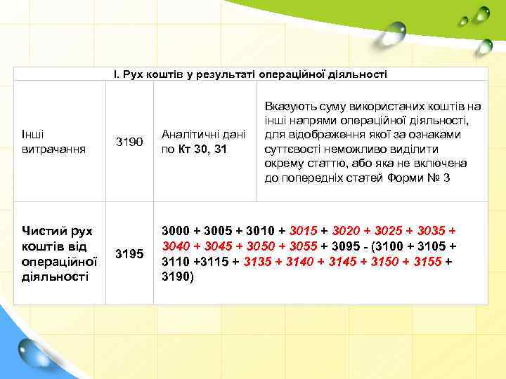 І. Рух коштів у результаті операційної діяльності Інші витрачання Чистий рух коштів від операційної