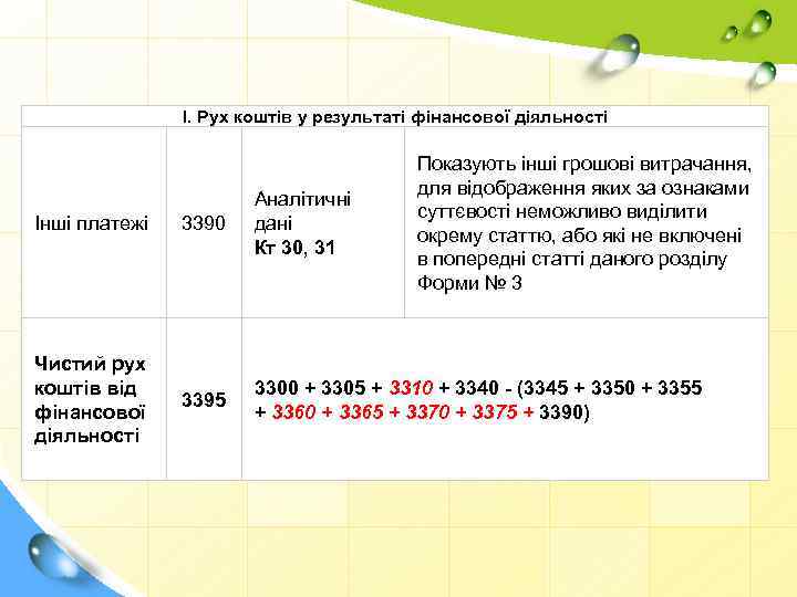 І. Рух коштів у результаті фінансової діяльності Показують інші грошові витрачання, для відображення яких