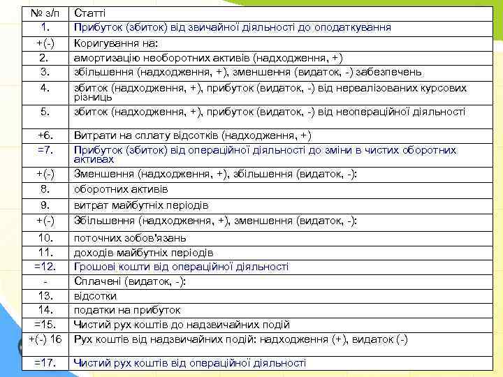 № з/п 1. +( ) 2. 3. 4. 5. +6. =7. +( ) 8.