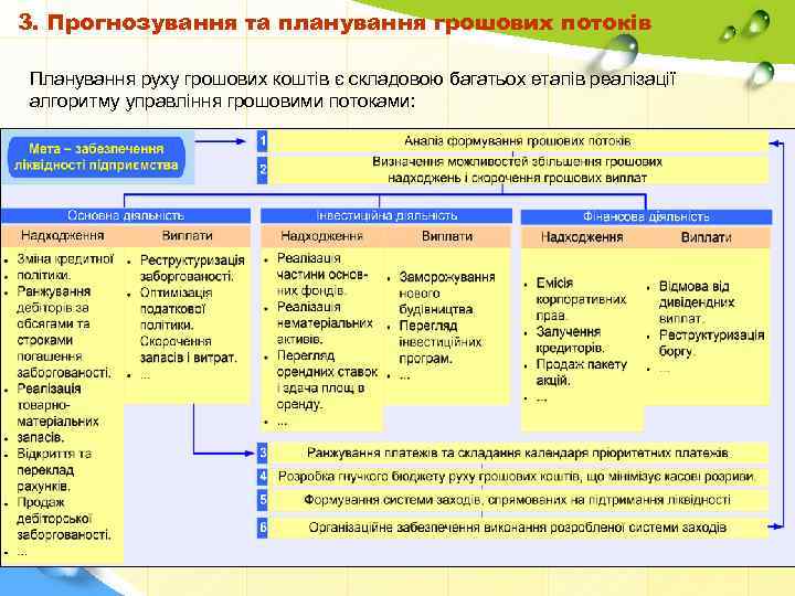 3. Прогнозування та планування грошових потоків Планування руху грошових коштів є складовою багатьох етапів