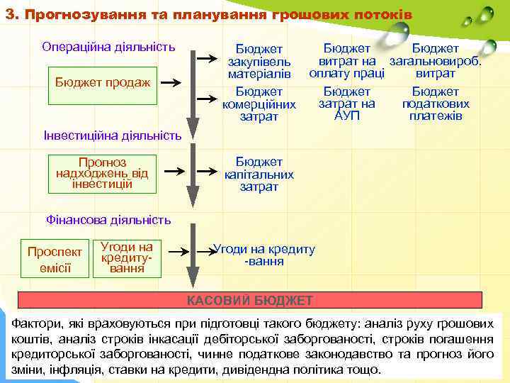 3. Прогнозування та планування грошових потоків Операційна діяльність Бюджет продаж Бюджет витрат на загальновироб.