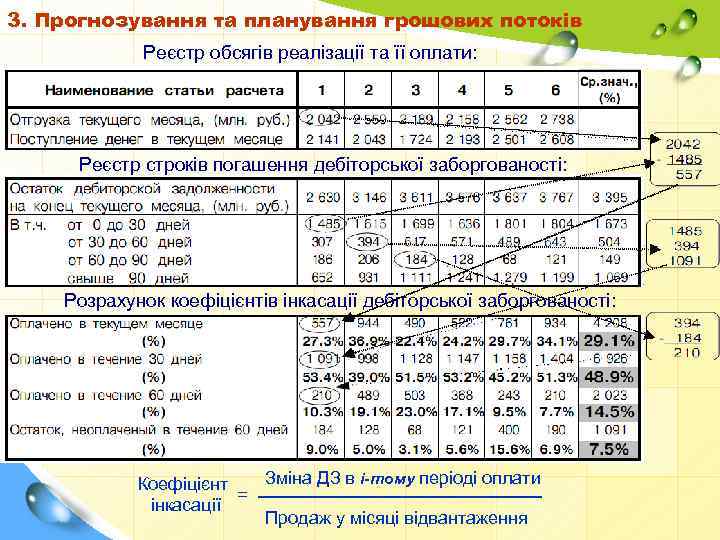 3. Прогнозування та планування грошових потоків Реєстр обсягів реалізації та її оплати: Реєстр строків