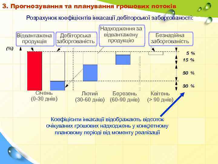 3. Прогнозування та планування грошових потоків Розрахунок коефіцієнтів інкасації дебіторської заборгованості: Відвантажена Дебіторська продукція