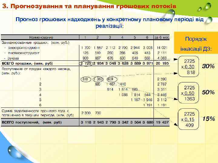 3. Прогнозування та планування грошових потоків Прогноз грошових надходжень у конкретному плановому періоді від