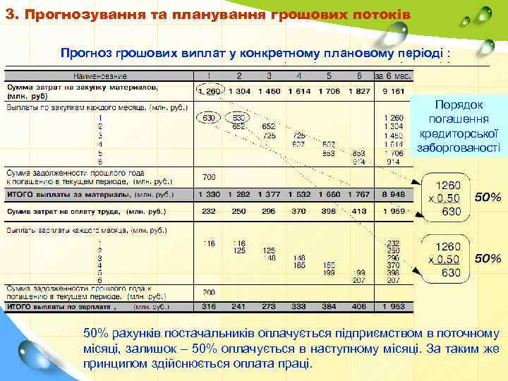 3. Прогнозування та планування грошових потоків Прогноз грошових виплат у конкретному плановому періоді :