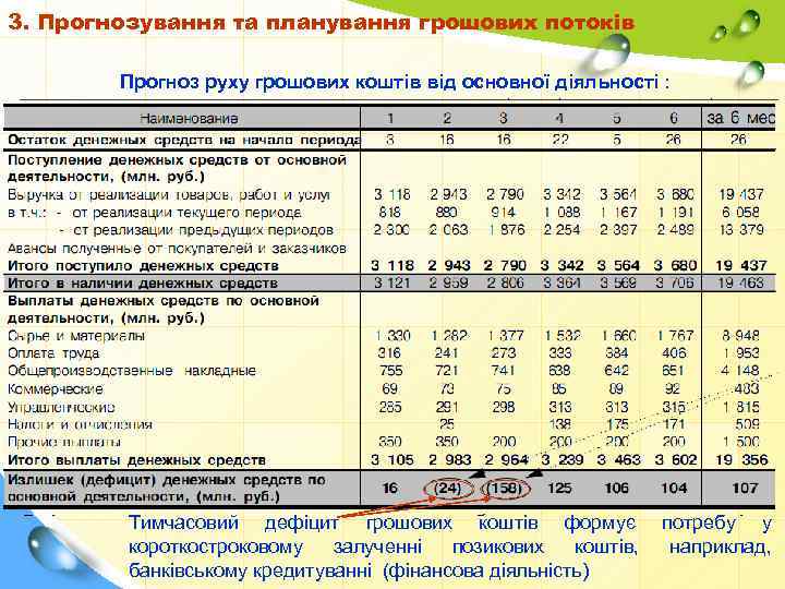 3. Прогнозування та планування грошових потоків Прогноз руху грошових коштів від основної діяльності :