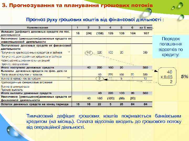 3. Прогнозування та планування грошових потоків Прогноз руху грошових коштів від фінансової діяльності :