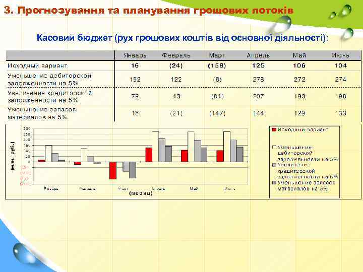 3. Прогнозування та планування грошових потоків Касовий бюджет (рух грошових коштів від основної діяльності):