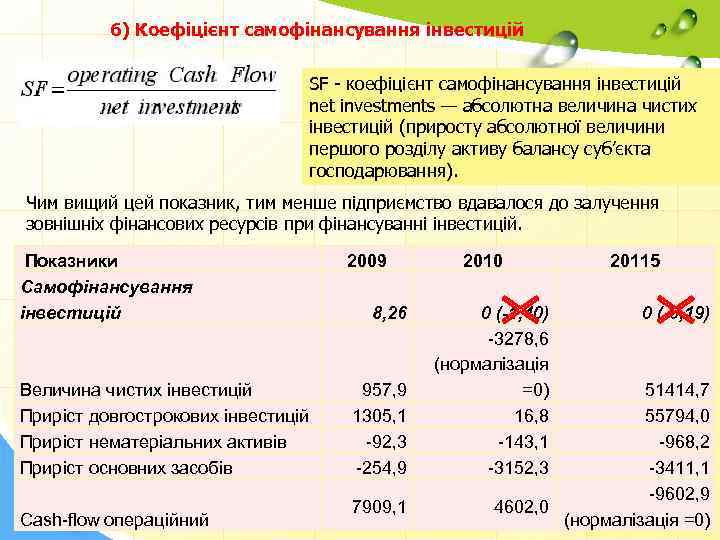 6) Коефіцієнт самофінансування інвестицій SF коефіцієнт самофінансування інвестицій net investments — абсолютна величина чистих