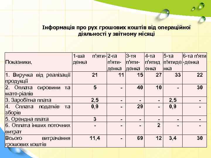 Інформація про рух грошових коштів від операційної діяльності у звітному місяці Показники, 1. Виручка