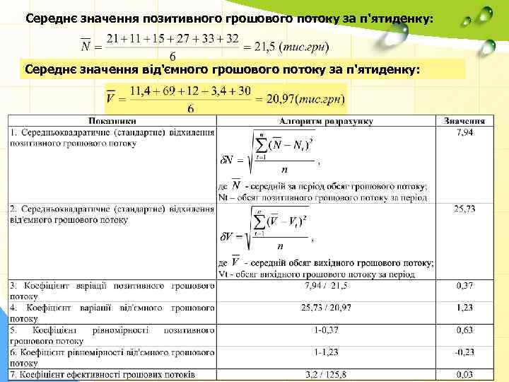 Середнє значення позитивного грошового потоку за п'ятиденку: Середнє значення від'ємного грошового потоку за п'ятиденку: