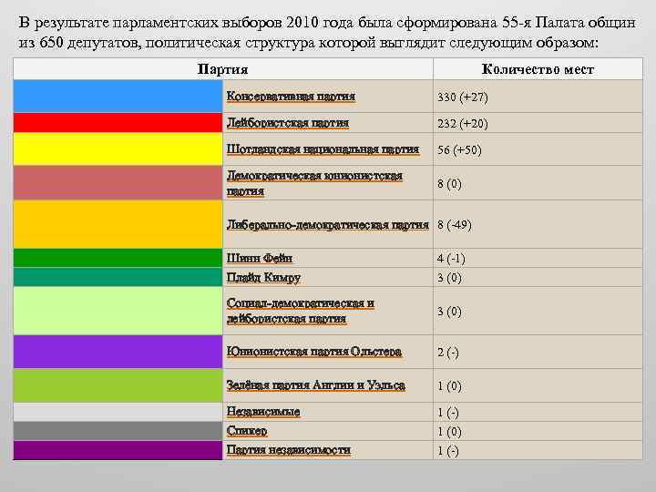 В результате парламентских выборов 2010 года была сформирована 55 -я Палата общин из 650