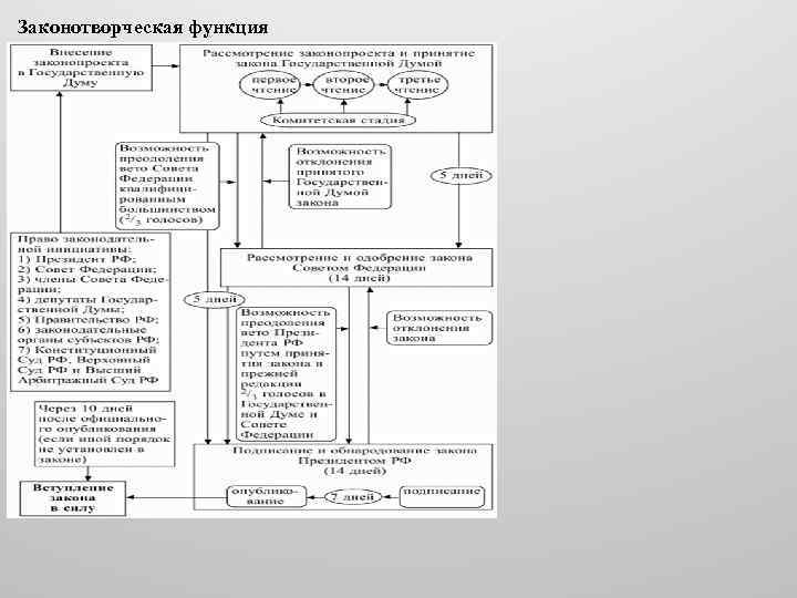 Законотворческая функция 