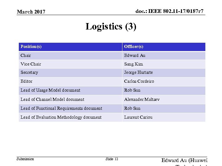 doc. : IEEE 802. 11 -17/0187 r 7 March 2017 Logistics (3) Position(s) Officer(s)