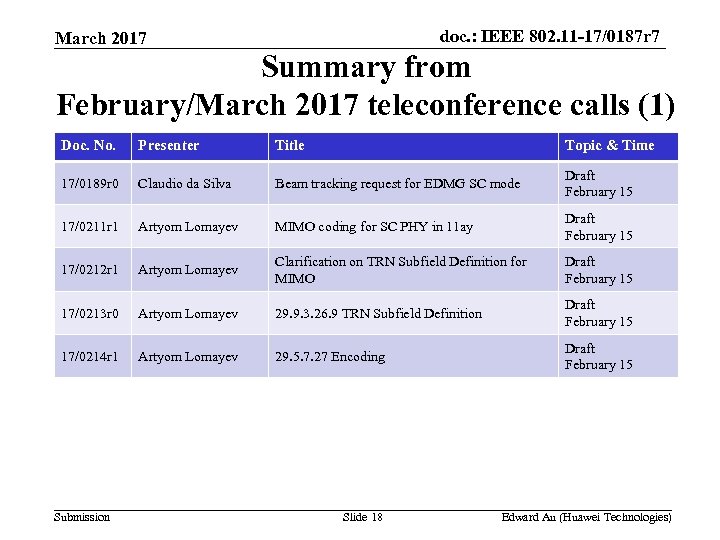 doc. : IEEE 802. 11 -17/0187 r 7 March 2017 Summary from February/March 2017