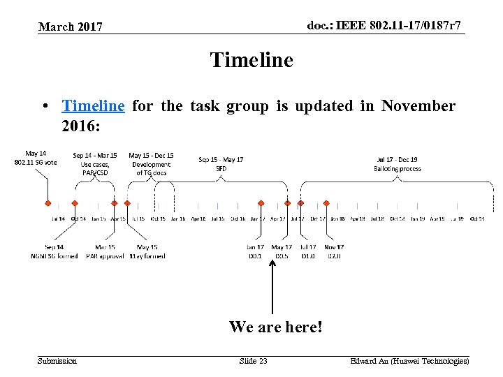 doc. : IEEE 802. 11 -17/0187 r 7 March 2017 Timeline • Timeline for