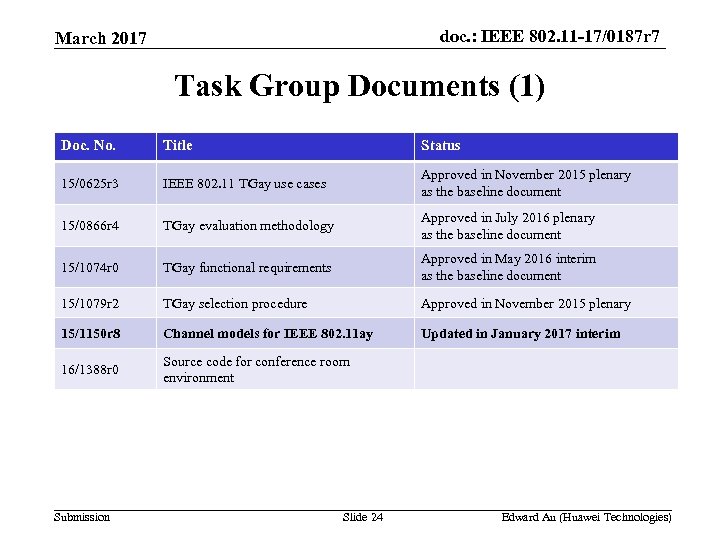 doc. : IEEE 802. 11 -17/0187 r 7 March 2017 Task Group Documents (1)