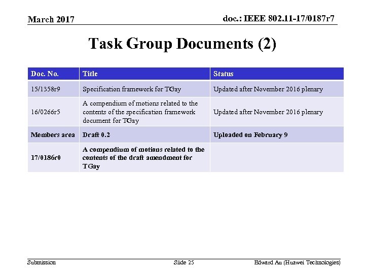 doc. : IEEE 802. 11 -17/0187 r 7 March 2017 Task Group Documents (2)