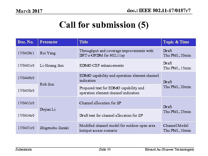 doc. : IEEE 802. 11 -17/0187 r 7 March 2017 Call for submission (5)