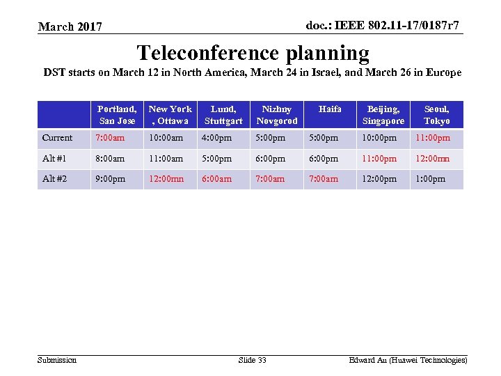 doc. : IEEE 802. 11 -17/0187 r 7 March 2017 Teleconference planning DST starts