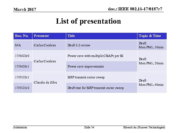 doc. : IEEE 802. 11 -17/0187 r 7 March 2017 List of presentation Doc.