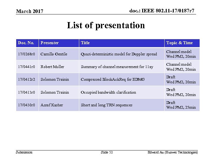 doc. : IEEE 802. 11 -17/0187 r 7 March 2017 List of presentation Doc.