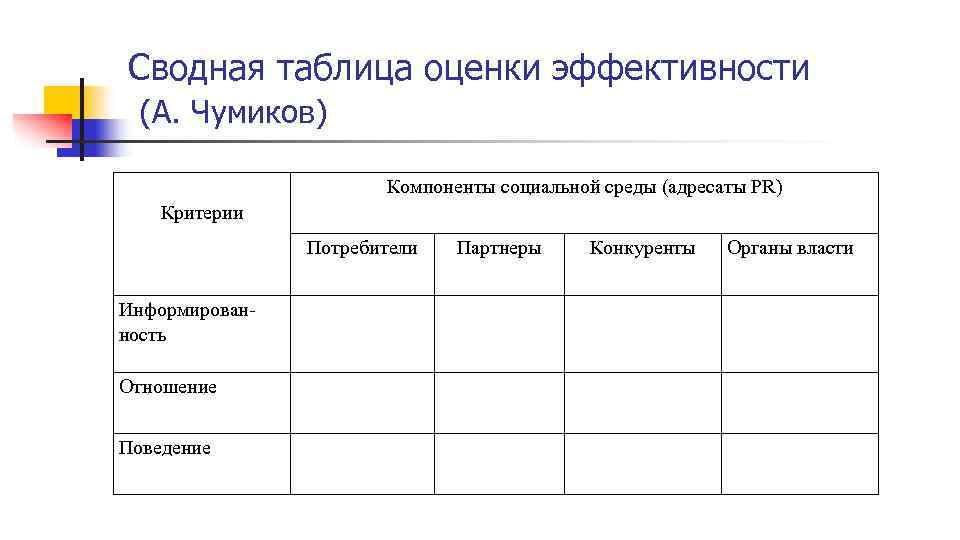 Сводная таблица оценки эффективности (А. Чумиков) Критерии Компоненты социальной среды (адресаты PR) Потребители Партнеры
