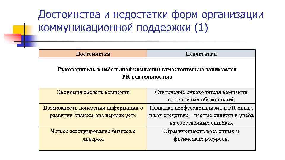 Достоинства и недостатки форм организации коммуникационной поддержки (1) Достоинства Недостатки Руководитель в небольшой компании