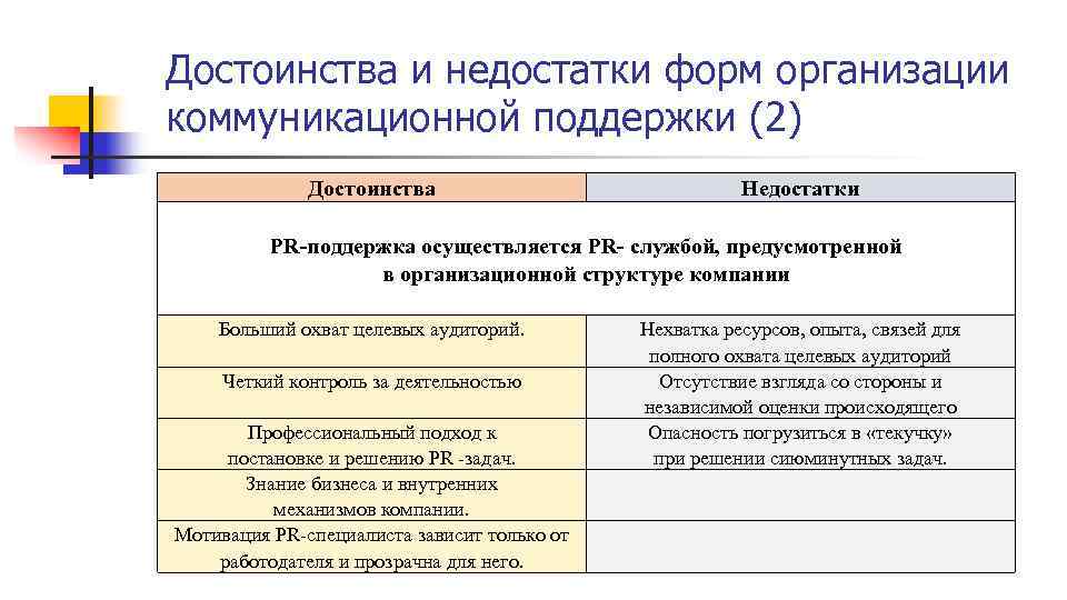 Недостатки организации