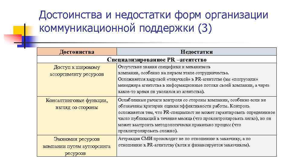 Достоинства и недостатки форм организации коммуникационной поддержки (3) Достоинства Недостатки Специализированное РR –агентство Доступ
