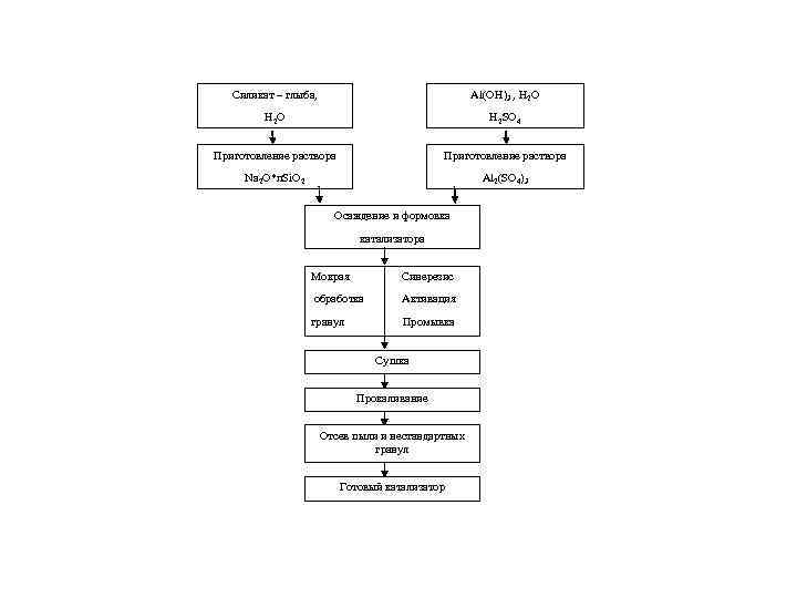 Силикат – глыба, Al(OH)3 , Н 2 О H 2 SO 4 Приготовление раствора