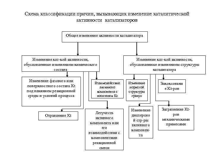 Схема классификации причин, вызывающих изменение каталитической активности катализаторов Общее изменение активности катализатора Изменение кат-кой