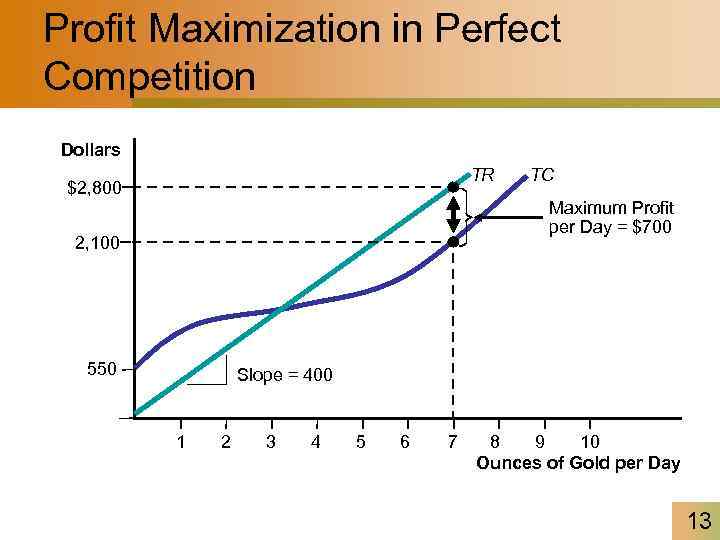 Profit Maximization in Perfect Competition Dollars TR $2, 800 TC Maximum Profit per Day