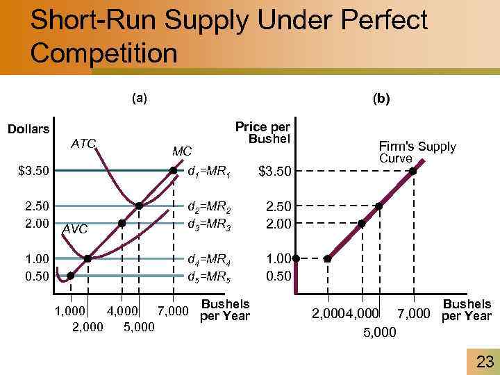 Short-Run Supply Under Perfect Competition (a) (b) Price per Dollars ATC MC Bushel d