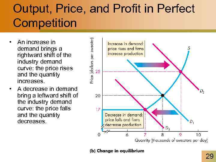 Output, Price, and Profit in Perfect Competition • An increase in demand brings a
